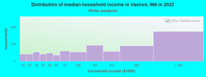 Distribution of median household income in Vashon, WA in 2022