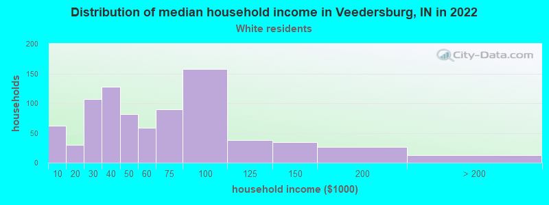 Distribution of median household income in Veedersburg, IN in 2022