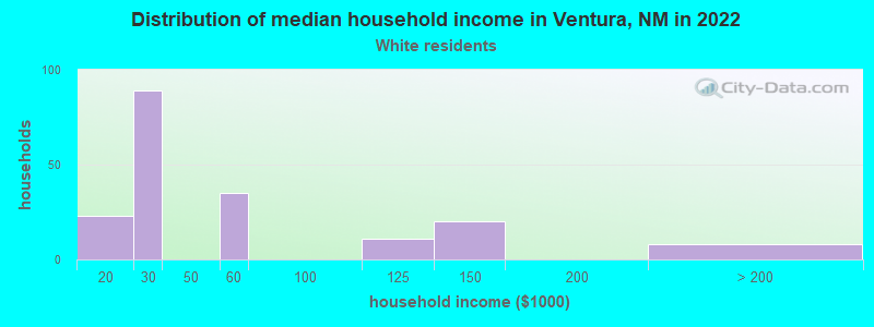 Distribution of median household income in Ventura, NM in 2022