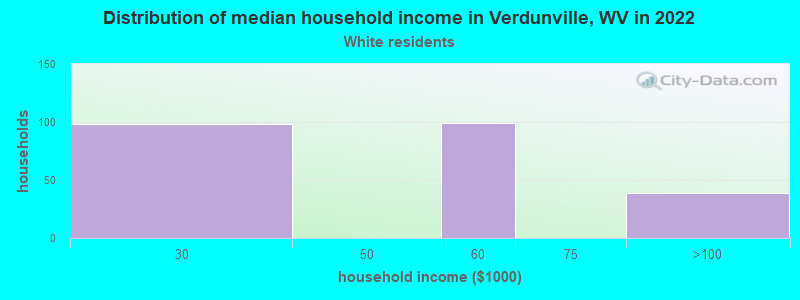 Distribution of median household income in Verdunville, WV in 2022