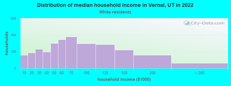Distribution of median household income in Vernal, UT in 2022