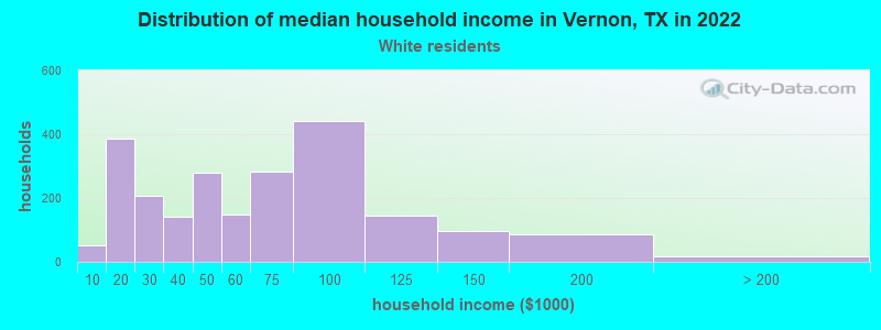 Distribution of median household income in Vernon, TX in 2022