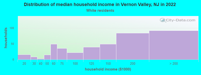 Distribution of median household income in Vernon Valley, NJ in 2022