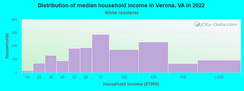 Distribution of median household income in Verona, VA in 2022