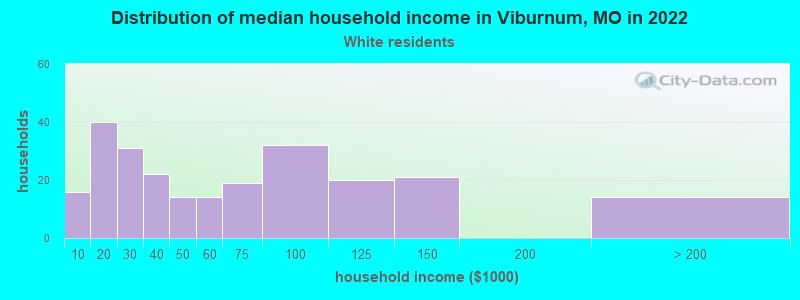 Distribution of median household income in Viburnum, MO in 2022