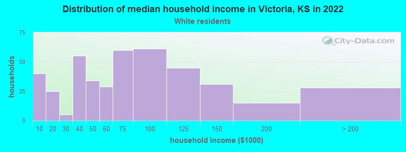 Distribution of median household income in Victoria, KS in 2022