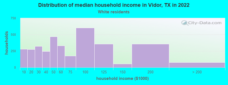Distribution of median household income in Vidor, TX in 2022