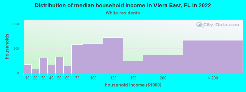 Distribution of median household income in Viera East, FL in 2022