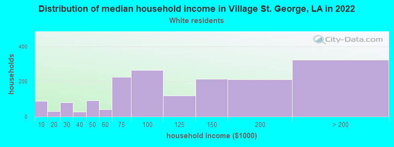 Distribution of median household income in Village St. George, LA in 2022