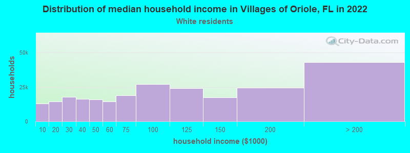 Distribution of median household income in Villages of Oriole, FL in 2022