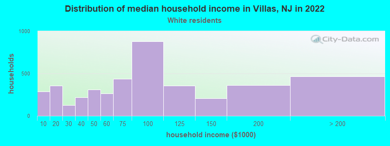 Distribution of median household income in Villas, NJ in 2022