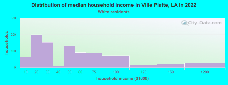 Distribution of median household income in Ville Platte, LA in 2022