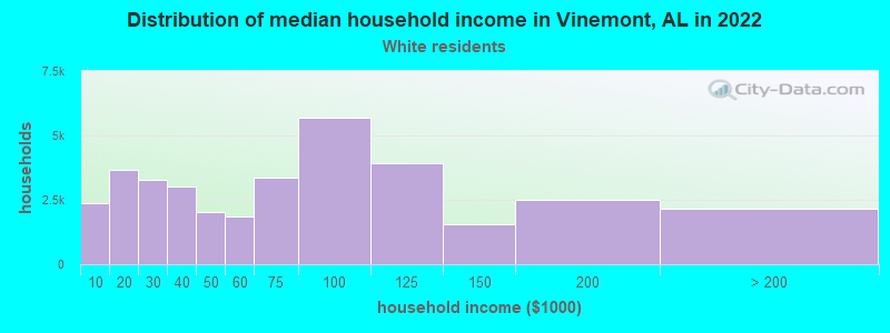 Distribution of median household income in Vinemont, AL in 2022