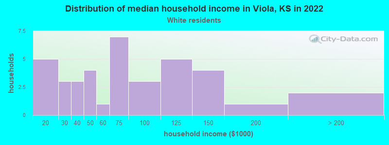 Distribution of median household income in Viola, KS in 2022