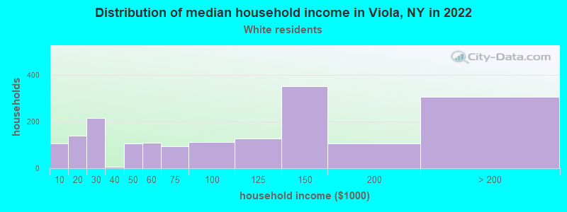 Distribution of median household income in Viola, NY in 2022