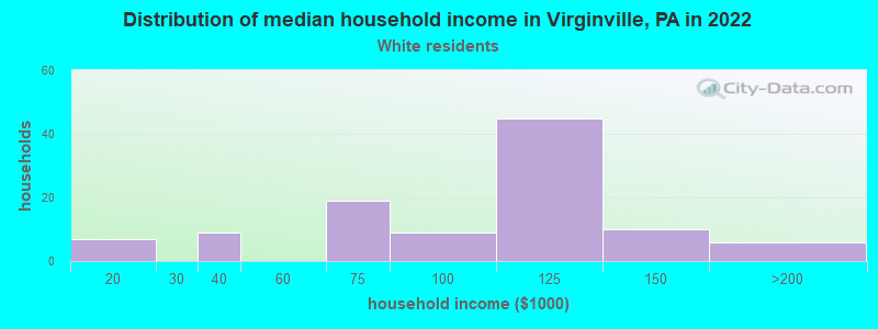 Distribution of median household income in Virginville, PA in 2022