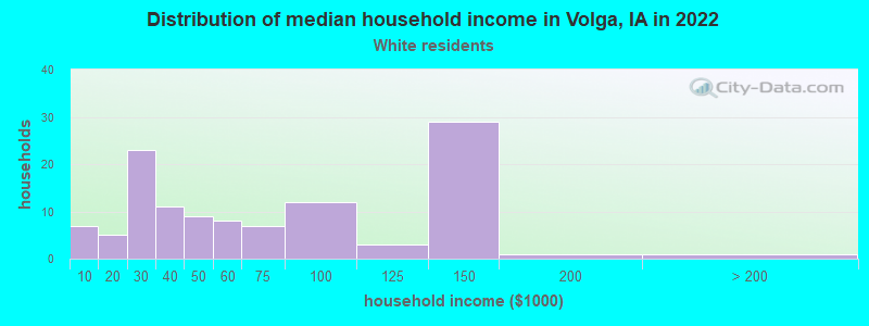 Distribution of median household income in Volga, IA in 2022