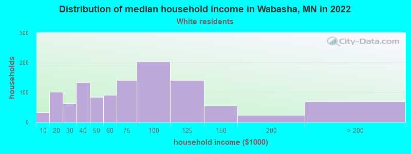 Distribution of median household income in Wabasha, MN in 2022