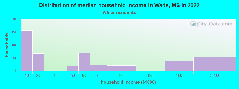 Distribution of median household income in Wade, MS in 2022