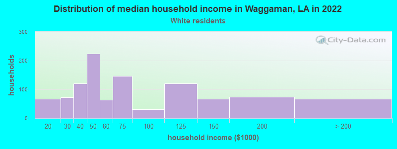 Distribution of median household income in Waggaman, LA in 2022