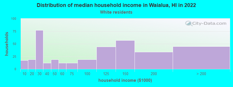 Distribution of median household income in Waialua, HI in 2022