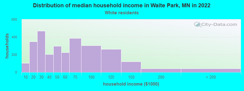 Distribution of median household income in Waite Park, MN in 2022