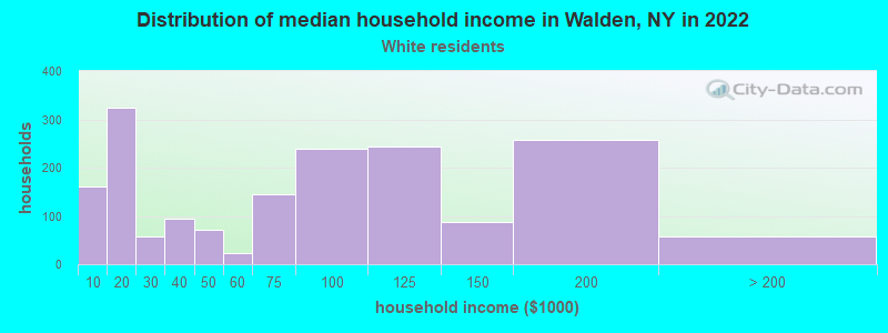 Distribution of median household income in Walden, NY in 2022