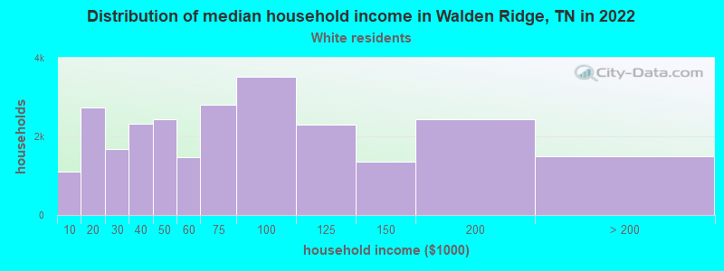 Distribution of median household income in Walden Ridge, TN in 2022