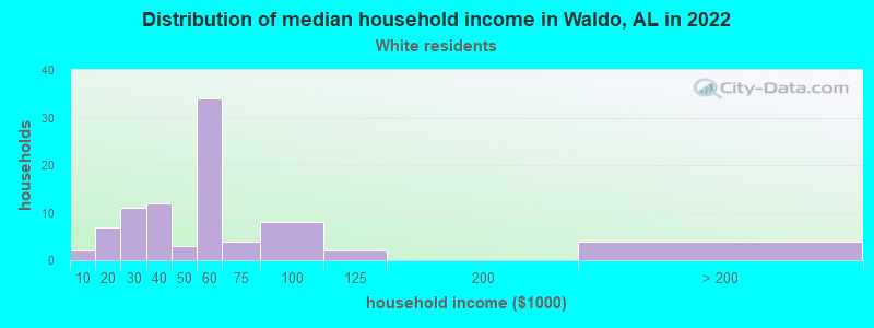 Distribution of median household income in Waldo, AL in 2022