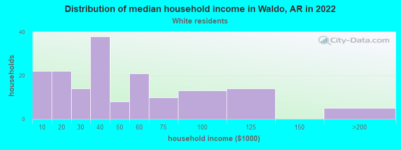 Distribution of median household income in Waldo, AR in 2022