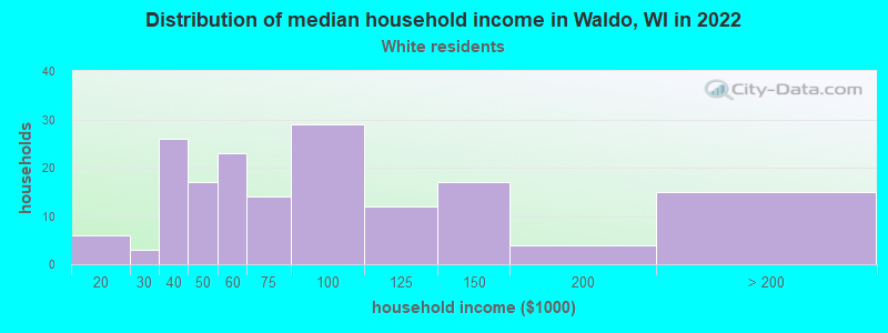 Distribution of median household income in Waldo, WI in 2022