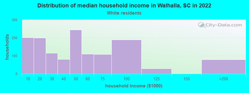 Distribution of median household income in Walhalla, SC in 2022