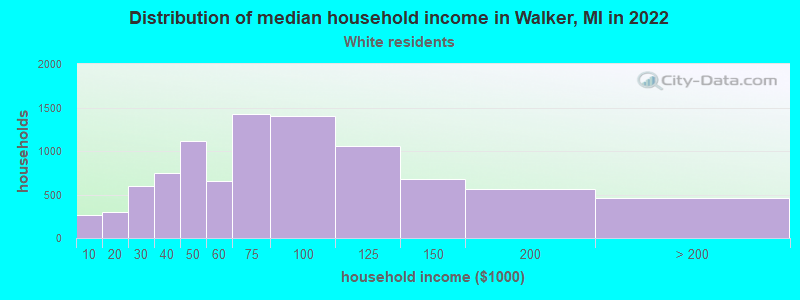 Distribution of median household income in Walker, MI in 2022