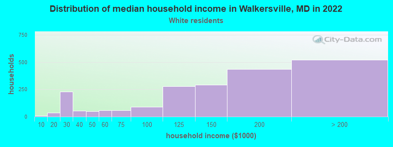Distribution of median household income in Walkersville, MD in 2022