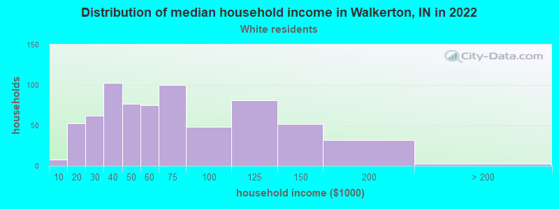 Distribution of median household income in Walkerton, IN in 2022