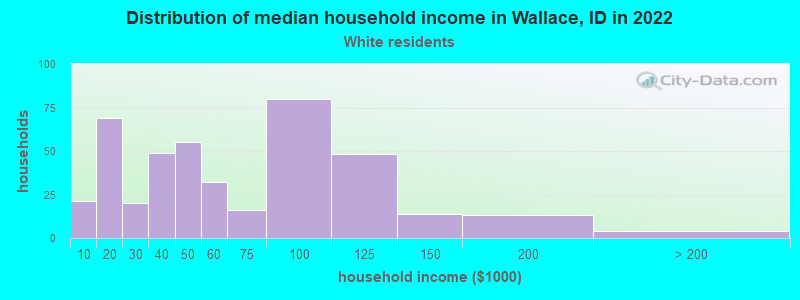 Distribution of median household income in Wallace, ID in 2022