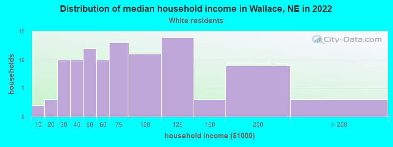 Distribution of median household income in Wallace, NE in 2022