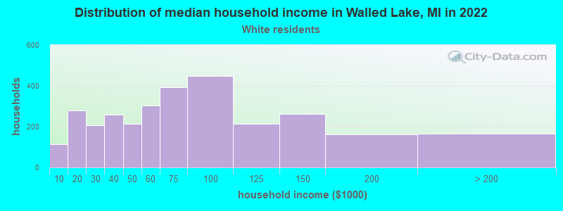 Distribution of median household income in Walled Lake, MI in 2022