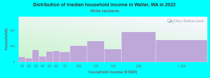 Distribution of median household income in Waller, WA in 2022