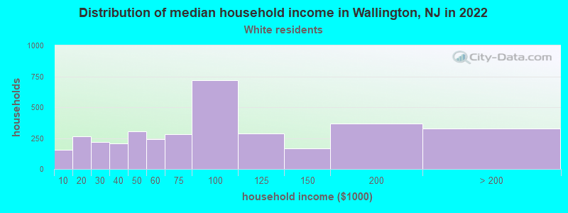 Distribution of median household income in Wallington, NJ in 2022