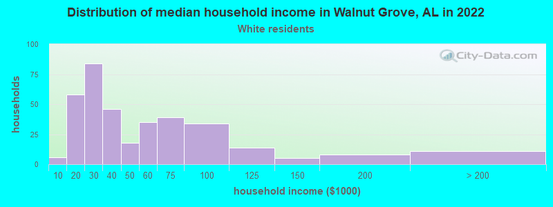 Distribution of median household income in Walnut Grove, AL in 2022