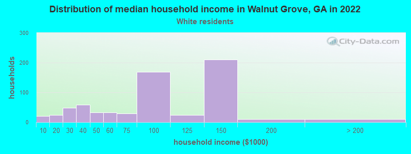Distribution of median household income in Walnut Grove, GA in 2022