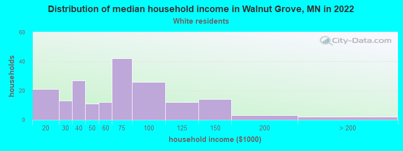 Distribution of median household income in Walnut Grove, MN in 2022