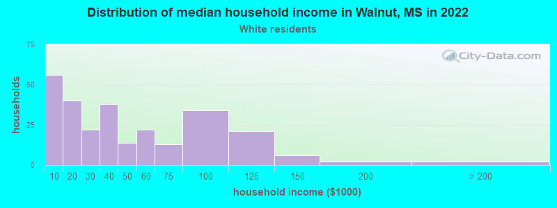 Distribution of median household income in Walnut, MS in 2022