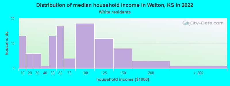 Distribution of median household income in Walton, KS in 2022