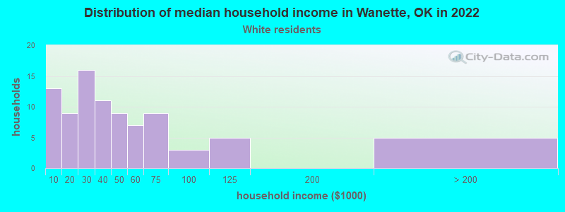 Distribution of median household income in Wanette, OK in 2022