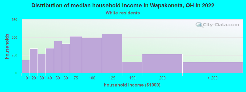 Distribution of median household income in Wapakoneta, OH in 2022