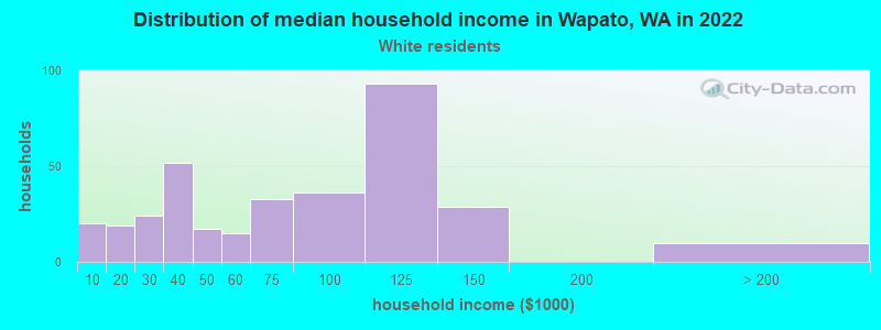 Distribution of median household income in Wapato, WA in 2022