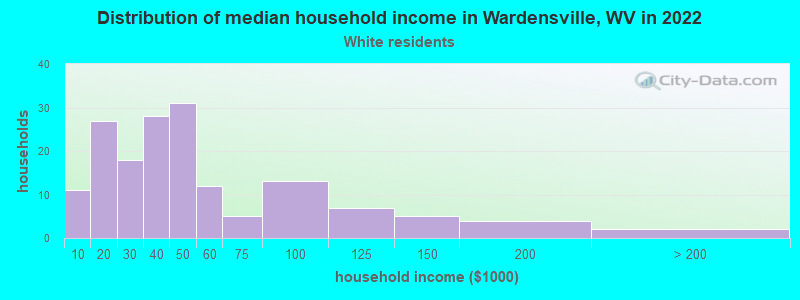 Distribution of median household income in Wardensville, WV in 2022