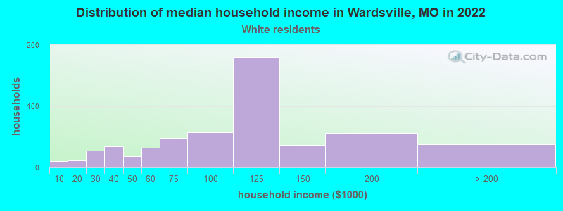 Distribution of median household income in Wardsville, MO in 2022